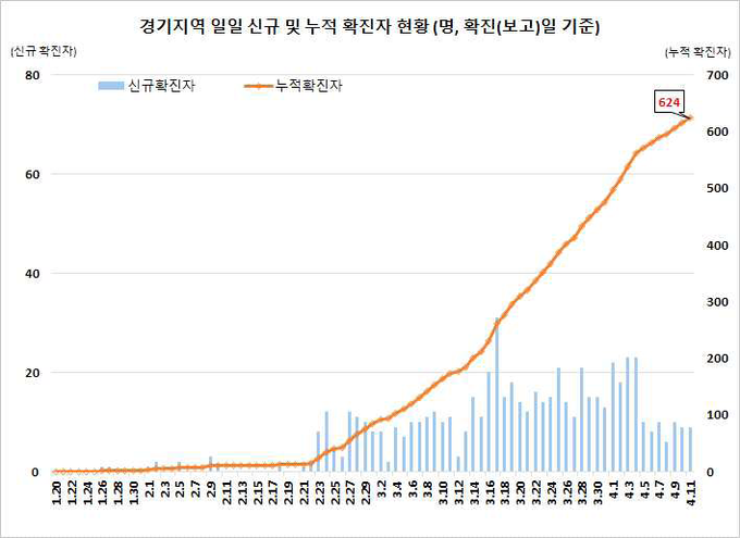 경기지역 확진자 현황