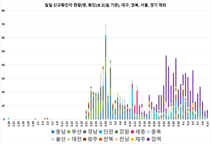 일별 신규 확진자 현황