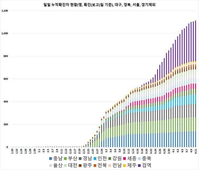 일별 누적 확진자 현황