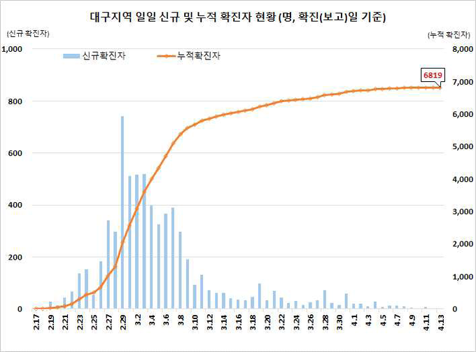 대구지역 확진자 현황