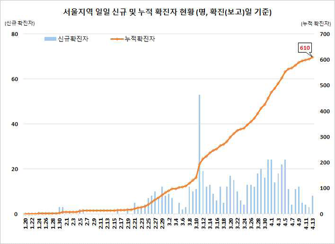 서울지역 확진자 현황
