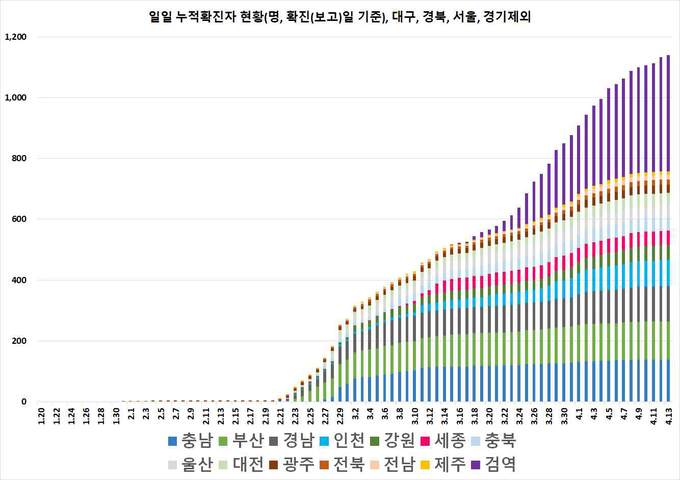 일별 누적 확진자 현황