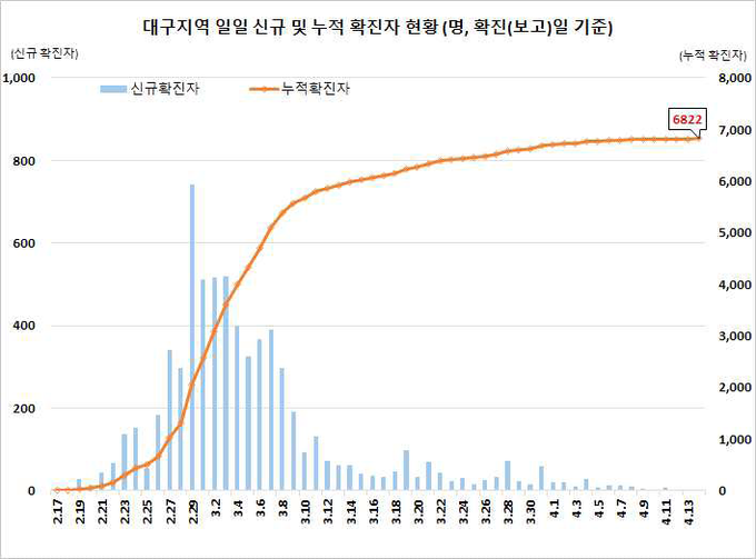 대구지역 확진자 현황