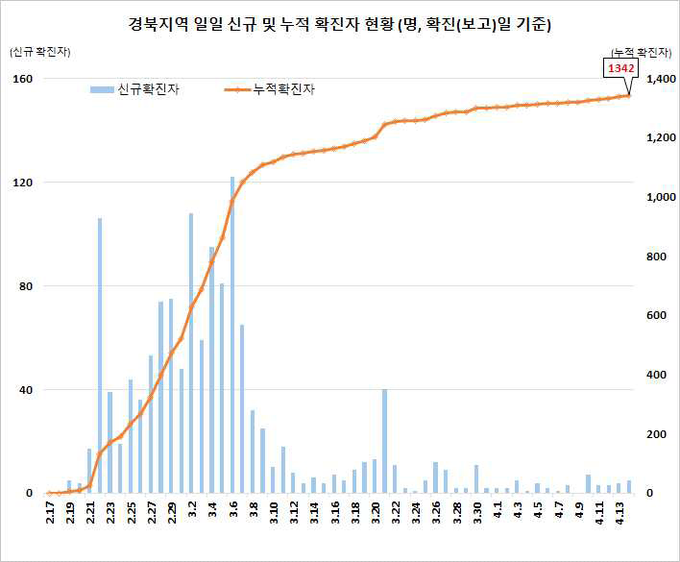 경북지역 확진자 현황