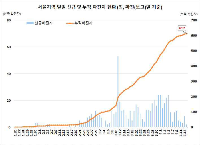 서울지역 확진자 현황