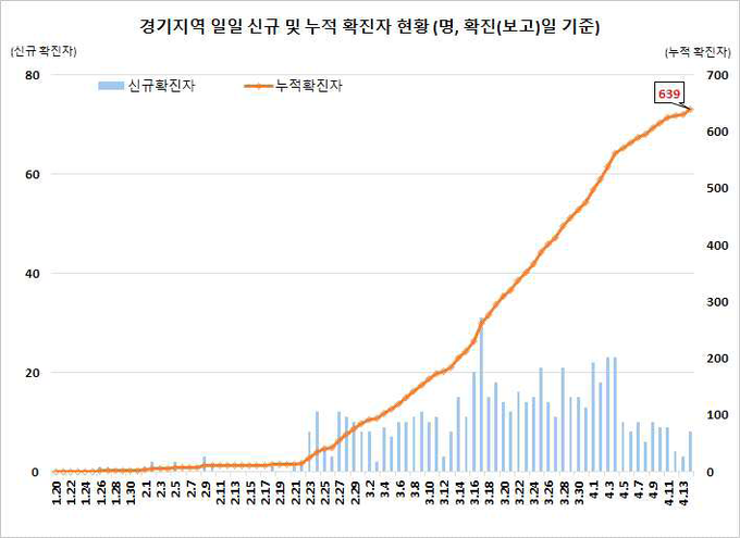 경기지역 확진자 현황
