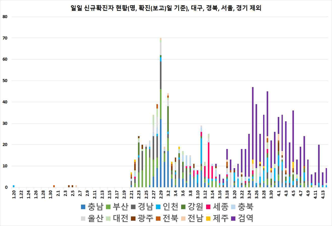 일별 신규 확진자 현황