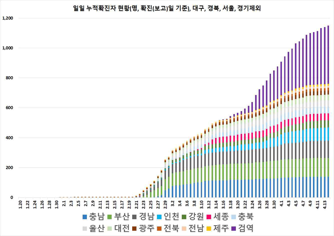 일별 누적 확진자 현황