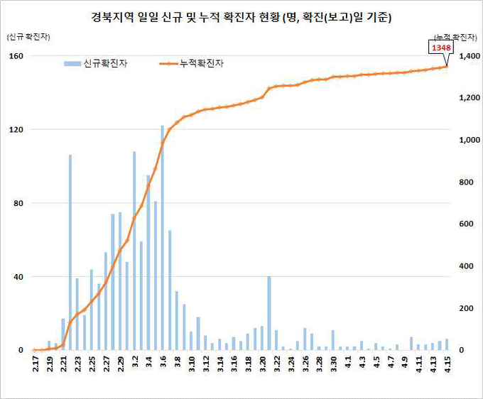 경북지역 확진자 현황