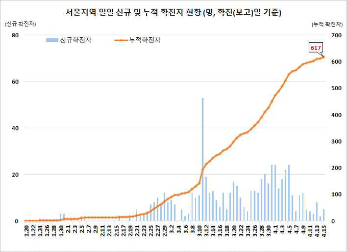 서울지역 확진자 현황
