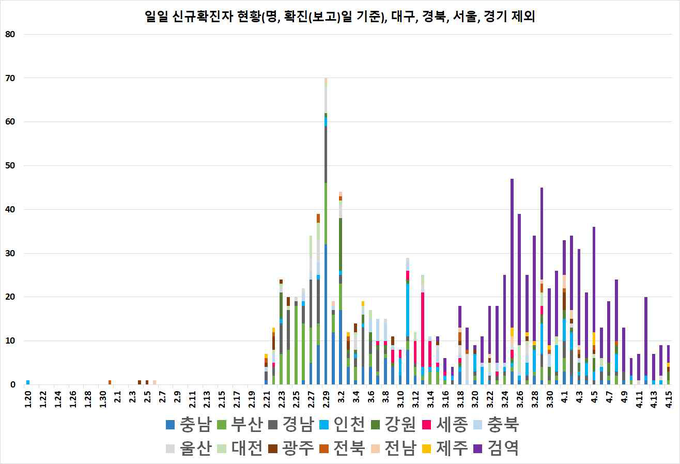 일별 신규 확진자 현황