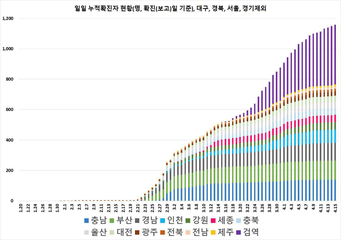 일별 누적 확진자 현황