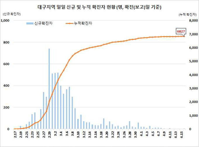 대구지역 확진자 현황