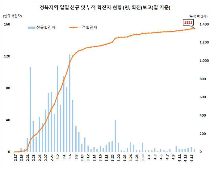 경북지역 확진자 현황