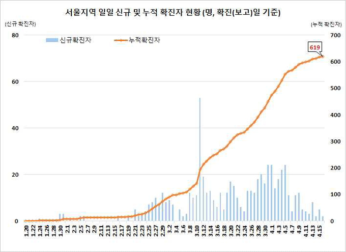 서울지역 확진자 현황