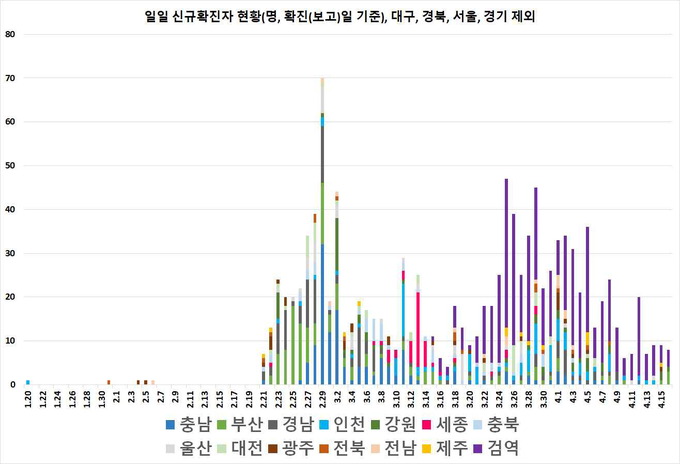 일별 신규 확진자 현황