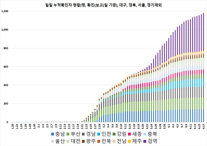 일별 누적 확진자 현황