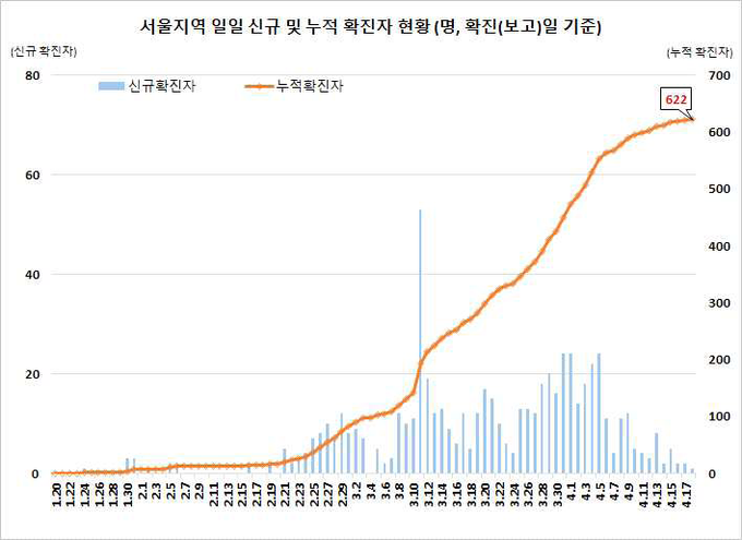 서울지역 확진자 현황
