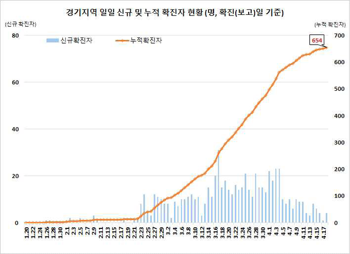 경기지역 확진자 현황