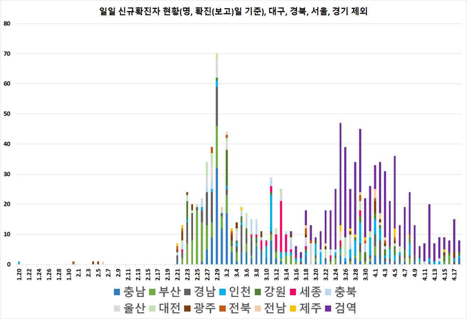 일별 신규 확진자 현황
