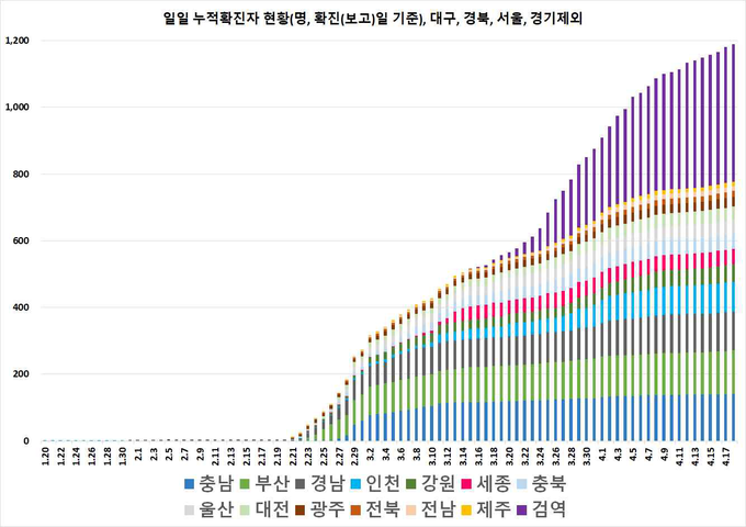 일별 누적 확진자 현황
