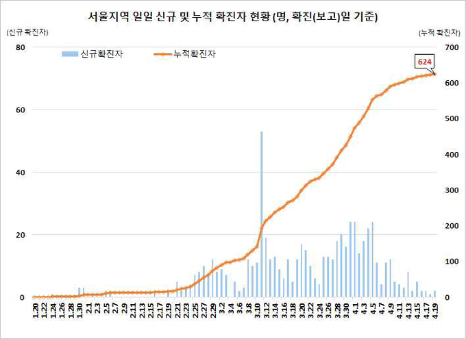 서울지역 확진자 현황