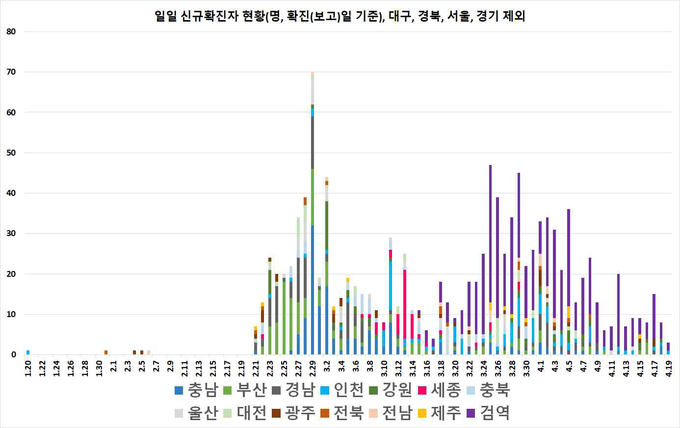 일별 신규 확진자 현황