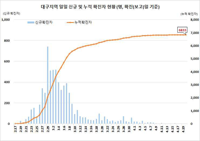 대구지역 확진자 현황
