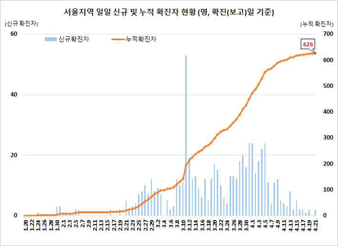 서울지역 확진자 현황