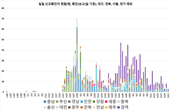 일별 신규 확진자 현황
