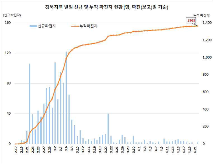 경북지역 확진자 현황
