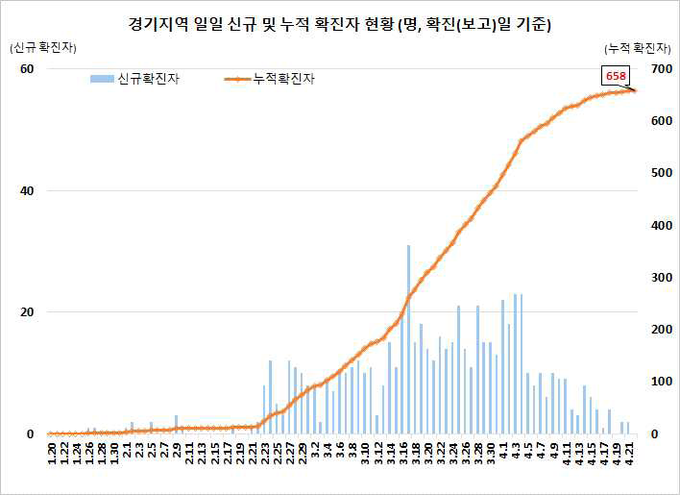 경기지역 확진자 현황