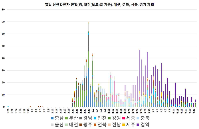 일별 신규 확진자 현황