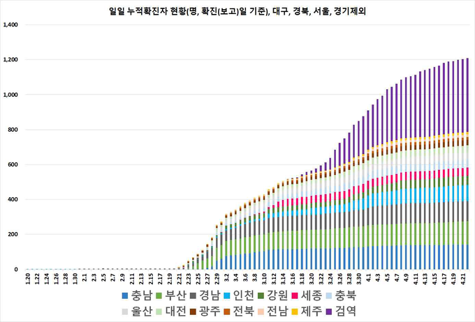 일별 누적 확진자 현황