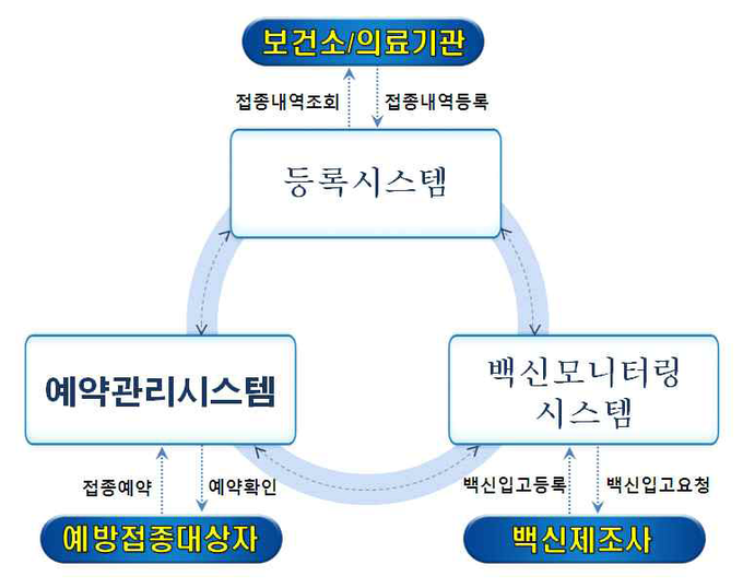 예방접종 등록시스템 구성도