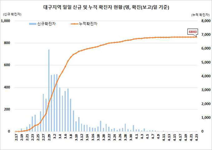 대구지역 확진자 현황