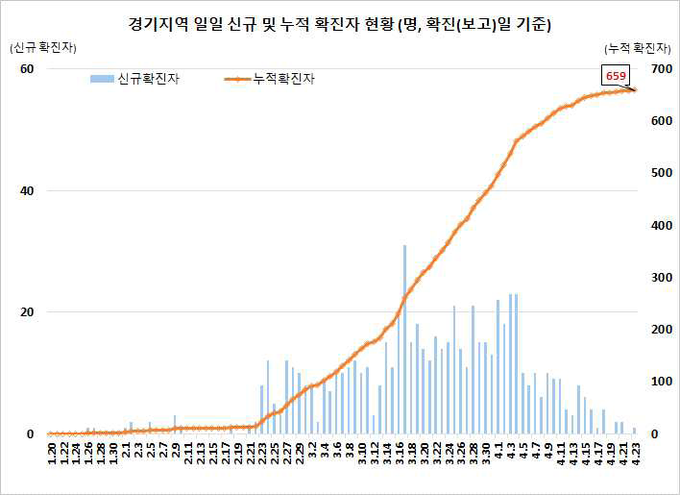 경기지역 확진자 현황