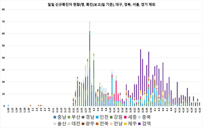일별 신규 확진자 현황
