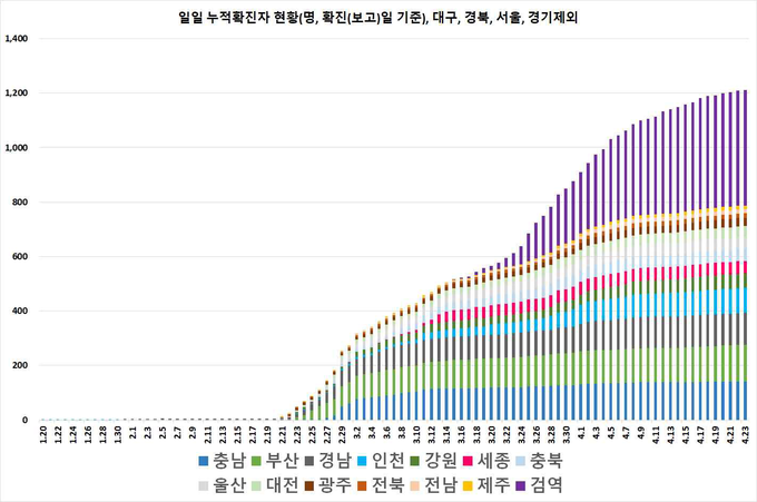 일별 누적 확진자 현황