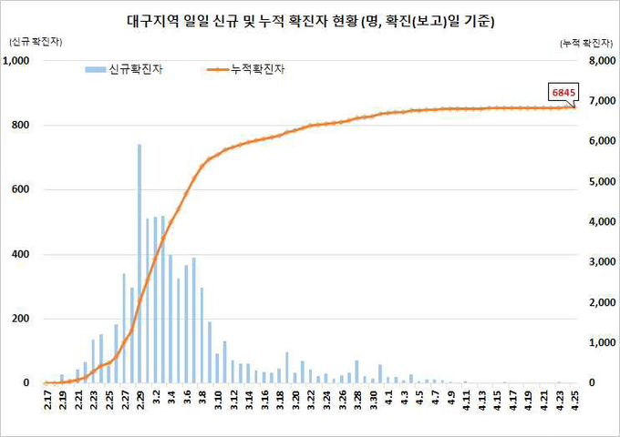 대구지역 확진자 현황