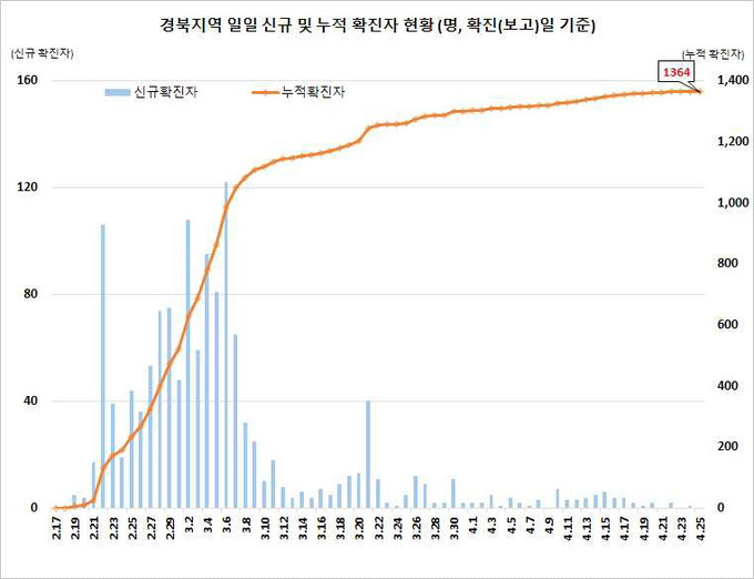 경북지역 확진자 현황