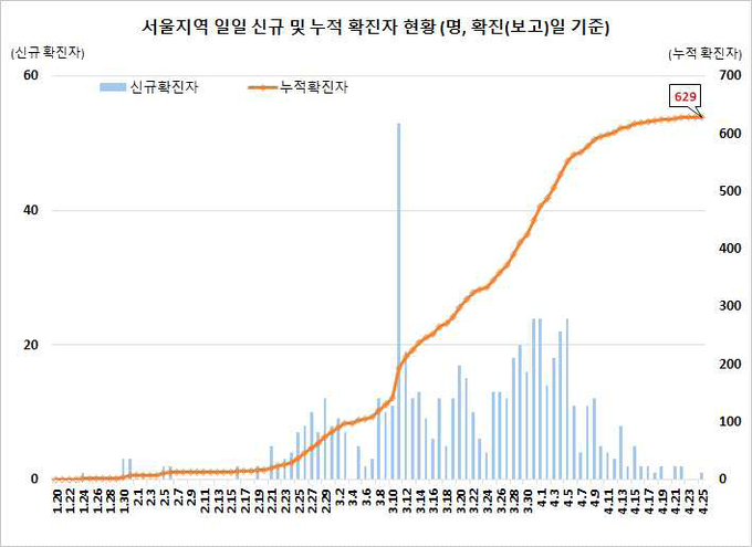 서울지역 확진자 현황