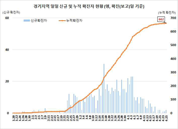 경기지역 확진자 현황