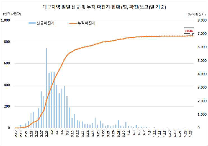 대구지역 확진자 현황