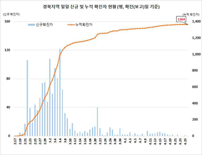 경북지역 확진자 현황