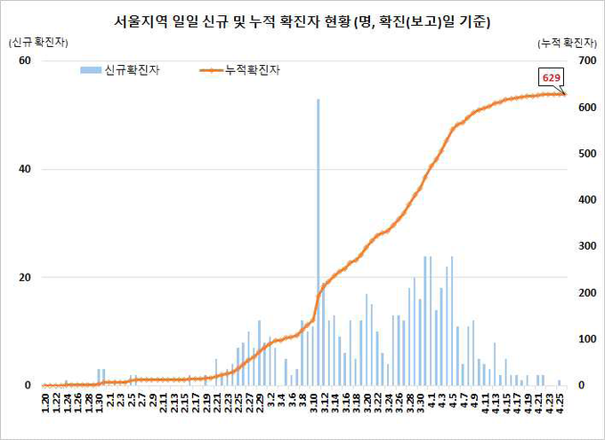 서울지역 확진자 현황