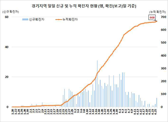 경기지역 확진자 현황
