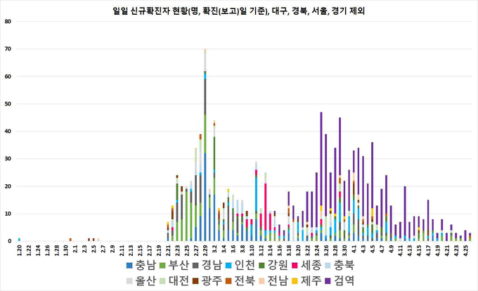 일별 신규 확진자 현황