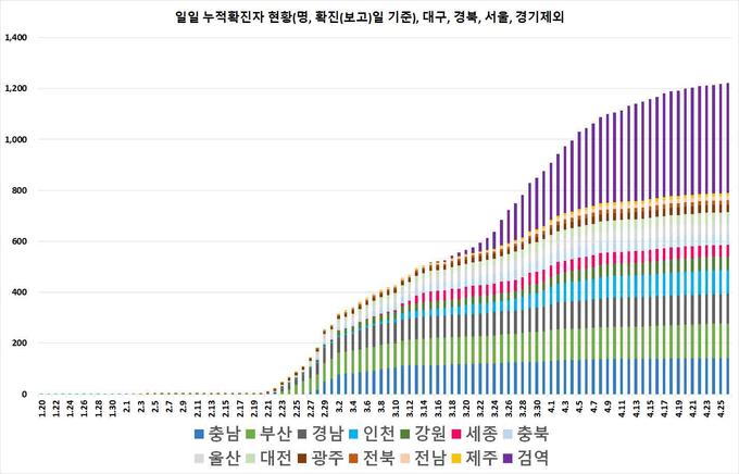 일별 누적 확진자 현황