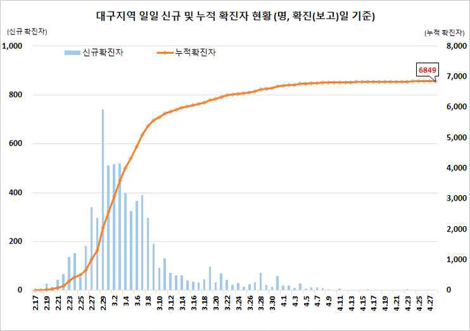 대구지역 확진자 현황